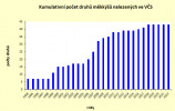 Nárůst počtu druhů měkkýšů zaznamenaných v jednotlivých letech průzkumu. Orig. Š. Podroužková