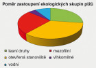 Zastoupení ekologických preferencí všech druhů plžů nalezených ve velko - lomu Čertovy schody od r. 1994. Je patrná jasná převaha druhů otevřené krajiny, největší diverzita je ale na mozaikovitých plochách, které poskytují podmínky druhům z více ekologických skupin. Orig. Š. Podroužková