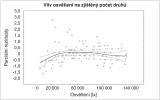 Vliv osvětlení na druhové bohatství motýlů na loukách v Polabí. Použili jsme zobecněné aditivní modely, kde závislou proměnnou byl počet druhů (zde formou parciálních reziduálů, které zbavují  hodnoty vlivu ostatních proměnných, ale nelze z nich přímo odečíst reálná čísla), šedé body jsou pozorované hodnoty,  černá linie značí funkci spline (definovaná po intervalech tak, aby byla dostatečně jemná a na hranicích intervalů pokud možno spojitá) a čárkovaně je 95% interval spolehlivosti. Orig. J. Horák