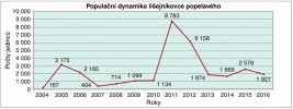  Mokřadní lišejníkovec popelavý  (Pelosia muscerda) byl nejpočetnějším druhem lužního lesa během  13letého monitoringu. Jeho populační  dynamika v průběhu sledování. Orig. autoři článku