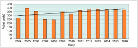 Počty ročně odchycených druhů  během monitorování nočních motýlů  světelným lapačem v oboře Soutok  u Dúbravky v letech 2004–16. Orig. autoři článku