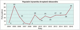 Populační dynamika drvopleně rákosového (Phragmataecia castaneae). Orig. autoři článku