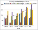Změny populace hnědáska osikového v letech 2012–17. Barvy označují počet samců, samic, obsazených stromů, hnízd housenek a dospělců celkem. Počty dospělců byly získány transektovým pozorováním a počty osídlených stromů a hnízd sčítáním. Orig. Společnost pro ochranu motýlů, se svolením k použití