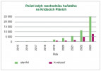Počty lodyh na lokalitě Knížecí Pláně. Management na obnovu populace začal v r. 2017, kdy se druh vyskytoval už jen vzácně na 2 m2. Orig. R. Roučková