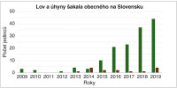 Úlovky (zeleně; podle mysliveckých statistik) a úhyny (hnědě; podle myslivecké evidence, Komplexního informačního a monitorovacího systému státní  ochrany přírody SR a vlastních údajů)  šakala obecného na Slovensku  v letech 2009–19. Orig. P. Urban
