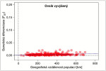 Ovsík vyvýšený (Arrhenatherum elatius) jako příklad druhu s malou genetickou diferenciací – vztah genetické a geografické vzdálenosti jednotlivých populací, ukazující jejich faktickou genetickou podobnost. Na ose x je vynesena geografická vzdálenost, na ose y genetická vzdálenost.  Orig. W. Durka, S. Michalski a J. Höfner