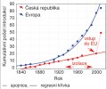 Porovnání vývoje kumulativního počtu nepůvodních patogenů lesních dřevin v Evropě a České republice. Použit byl srovnávací soubor dat invazních patogenů lesních dřevin Evropy (Santini a kol. 2013) a odpovídající data z ČR. Orig. K. Černý