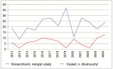 Počty netopýra ušatého (Plecotus auritus) a n. dlouhouchého (P. austriacus) ve vybraných letních koloniích. Údaje z let 1985–2001 podle Z. Mrkáčka a kol. (2001), z let 2002–24 podle autorů článku 