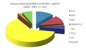 Složení potravy norka amerického v rybníkářském kraji – Dačicko v letech 2003–05. Orig z archivu Alka Wild­life, o. p. s.