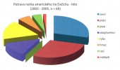 Složení potravy norka amerického v rybníkářském kraji – Dačicko v letech 2003–05. Orig z archivu Alka Wild­life, o. p. s.