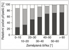 Vzrůstající úspěšnost sukcese   (definována v textu) se zeměpisnou   šířkou. Černě – sukcese byla úspěšná,  šedě – úspěšná jen částečně, bíle –  neúspěšná. Upraveno podle:  K. Prach a L. R. Walker (2020). Orig. K. Prach