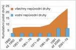 Kumulativní nárůst prvních dokladů všech a pouze vodních nepůvodních druhů měkkýšů v naší volné přírodě. Orig. M. Horsák