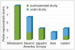 Proporcionální zastoupení oblastí původu nepůvodních druhů měkkýšů naší volné přírody – suchozemských a vodních. Orig. M. Horsák