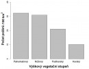 Počty požárů ve výškových vegetačních stupních ČR vztažené na 100 km2. Upraveno podle: M. Adámek a kol. (2018)