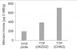 Mikrobní biomasa (obr. 16; C-MB, vyjádřeno na 1 g suché půdy) v orných půdách a v půdách trvalých travních porostů (TTP; ÚKZÚZ – Ústřední kontrolní a zkušební ústav zemědělský, CHKO – chráněná krajinná oblast). Sloupce odpovídají mediánům, které nejsou na rozdíl od průměru ovlivněny odlehlými hodnotami a poskytují dobrou představu o úrovni hodnot námi sledované proměnné. Orig. H. Šantrůčková