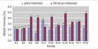 Změny obsahu humusu v ornici z 11 lokalit na katastru obce Železná v okrese Domažlice. Zpracoval Výzkumný ústav meliorací a ochrany půdy, v. v. i. (VÚMOP), z podkladů Zemědělské vodohospodářské správy (2008)
