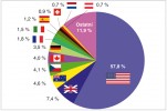 Podíl počtu požadavků podle států. Služba určování rostlin je nejoblíbenější v USA. Pochází odtud více než polovina žádostí. Na první pohled překvapí,  že počet požadavků z České republiky je vyšší než z Kanady či Německa.  Na rozdíl od zahraničních médií se totiž v těch tuzemských informace o aplikaci FlowerChecker již několikrát objevila. Foto a všechny orig. autoři článku