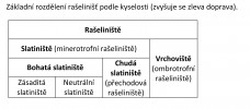 Základní rozdělení rašelinišť podle kyselosti. Orig. T. Hájek a M. Hájek