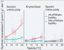 Rychlost metabolických pochodů půdních mikroorganismů, vyjádřená jako rychlost mineralizace uhlíku, tedy  transformace organických sloučenin uhlíku v půdě na CO2 a CH4. V každém boxu je zobrazena teplotní závislost tohoto procesu v jedné z inkubovaných půdních vrstev. Zelená linie ukazuje  teplotní závislost bez přístupu kyslíku k půdním mikroorganismům, červená platí za přístupu kyslíku. Orig. N. Gentsch