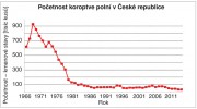  Vývoj početnosti koroptve polní (Perdix perdix) v ČR podle mysliveckých statistik.  Upraveno podle údajů Ministerstva zemědělství a Českého statistického úřadu. Orig. V. Zámečník