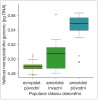 Rozdíl ve velikosti monoploidního genomu (1Cx) různých populací rákosu obecného (1Cx je hodnota velikosti  nereplikovaného monoploidního  genomu, na ploidii nezávisí). Evropské rostliny, ať už ty, které invadují v Severní Americe, nebo se vyskytují v původním areálu v Evropě, mají zřetelně méně jaderné DNA než původní americké populace, což jim propůjčuje řadu  vlastností výhodných pro invazi.  Upraveno podle: P. Pyšek a kol. (2018)