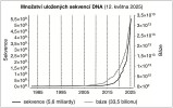 Rychlost růstu počtu známých sekvencí DNA – množství uložené  v databázi ENA v jednotlivých letech.  Upraveno podle: European Nucleotide Archive (ENA), kreslila R. Bošková.