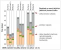 Vliv makroklimatu Šumavy, Novohradských hor a Beskyd na dobu rozkladu kmenů buku lesního (Fagus sylvatica), které leží v kontaktu se zemí. Celková doba rozkladu odpovídá  průměrné hodnotě, při níž je rozloženo 90 % sledovaných kmenů. Všechny  hodnoty vyšly jako středy vypočítaných intervalů spolehlivosti, proto je nelze interpretovat dogmaticky.  DBH (Diameter in Breast Height) –  výčetní tloušťka kmene ve výšce (délce) 1,3 m. Upraveno podle: T. Přívětivý a kol. (2016)