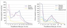 Počet stojících souší v tloušťkových třídách ve smíšených smrko-bukových pralesích ČR (např. tloušťková  třída 6 = 55–64 cm). Orig. T. Vrška a kol.