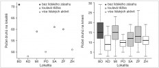 Vliv aktivních lidských zásahů  na diverzitu mechorostů v 7 vybraných pralesovitých rezervacích. Blíže v textu.  Lokality: BO – Boubínský prales,  KO – Kohoutov, MI – Milešický prales, PO – Polom, SA – Salajka, ZF – Žofín, ZH – Žákova hora. Diagramy (vpravo): černá linka – median; dolní a horní okraj – dolní a horní kvartil (25 %, resp. 75 % hodnot), dolní a horní konec úseč­ky – minimální a maximální hodnota. Upraveno podle: M. Táborská a kol. (2017)