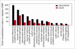 Dvanáct nejčastěji chovaných obligatorně gumivorních savců podle databáze ZIMS (Zoological Information Management Software) k 13. lednu 2021,  a to jak celosvětově, tak pouze v rámci členských institucí EAZA (European Association of Zoos and Aquaria).  Orig. I. Schneiderová a S. Lhota