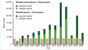 Věková struktura šídlatek v šumavských acidifikovaných jezerech  (přesné sčítání rostlin v transektech  probíhá v červnu až červenci).  Populace š. ostnovýtrusé (I. echinospora) v Plešném jezeře se rychle obnovuje od r. 2006. Díky snižující se kyselosti jezerní vody a nižším koncentracím iontového hliníku přežívají klíční rostliny až do juvenilního (s více než čtyřmi listy  a lineární symetrií růžice) a dospělého stadia (rostliny s radiální symetrií růžic  a zpravidla více než 10 listy).  Nicméně podzimní žír kachen divokých  (Anas platyrhynchos) v letech 2013 a 2015 opět výrazně snížil počty dospělých rostlin tohoto druhu. Šídlatka jezerní (I. lacustris) se v Černém jezeře nerozmnožuje už více než 50 let. Originál M. Čtvrtlíková