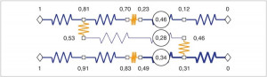 Schéma sítě hydrodynamických odporů v xylému. Dutiny cév znázorněny modře, membrány ztenčenin v buněčné stěně oranžově. Tloušťka symbolu dutin odpovídá měrnému odporu – odpor standardní dutiny je čtvrtinový oproti odporu stěny, dutina s dvojnásobným odporem je zvýrazněna silnější linkou, dutina s polovičním odporem tenčí. Relativní hodnoty tlaku jsou uvedeny u vrcholů sítě a průtoky ve třech cévách v jednom příčném řezu vepsané do kruhů. V důsledku nepříznivého síťového uspořádání vykazuje nejširší céva navzdory nejnižšímu odporu také nejnižší průtok. Upraveno podle: M. Bouda a kol. (2019)