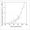 Hydrodynamická vodivost v závislosti na průměru cév ve vykrojeném segmentu větve jasanu amerického (Fraxinus americana). Data převzata z práce M. A. Zwieniecki a kol. (2001), křivka znázorňuje predikci podle Hagenovy–Poiseuillovy rovnice (viz např. Tyree a Zimmermann 2002). Blíže v textu. Orig. M. Bouda