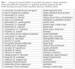 Seznam 25 druhů slíďáků (Lycosidae) obývajících v České republice  stanoviště reliktního charakteru, co nejméně narušená činností člověka.  Podle Katalogu pavouků České republiky (Buchar a Růžička 2002)