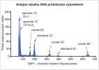 Primární výstup analýzy obsahu DNA  průtokovým cytometrem ve formě histogramu. Výzkumník potřebuje jen přesně vědět, který vrchol reprezentuje použitý standard, v tomto případě „papričku“ lilek višňový (Solanum pseudocapsicum). Základní vrchol standardu je  označen standard 2C, vše ostatní se pak už dá odvodit. Vrchol reprezentující diploidní buňky štěnice domácí je vzorek 2C, o polovinu nižší hodnotu 1C  vykazují oba typy haploidních spermií. Vrcholy označené 4C zahrnují buňky v tzv. G2 fázi buněčného cyklu, kdy se duplikovala DNA a buňka se připravuje na dělení. Dalším zdvojením chromozomových sad vznikají 8C buňky,  které jsou endopolyploidní a vyskytují se především v tkáních, jako jsou různé  žlázy. Tyto buňky nesou zmnožený  počet chromozomových sad, v tomto  případě 8 místo obvyklých dvou  u diploidních buněk. Upraveno podle: D. Sadílek a kol. (2019)