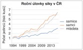 Preferenční odstřel samců siky  vůči samicím. Upraveno podle:  Ústav pro hospodářskou úpravu lesů (1966–2016)