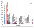 Zastoupení čeledí podle druhové  bohatosti (modré sloupce) a výčetní  kruhové základny (červené sloupce).  Blíže v textu. Data z trvalé plochy  o rozloze 1 ha v Kuala Belalong, Brunej.  Orig. autoři článku