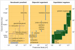 Diagram prostoročasové hierarchie, kde jsou narušování prostředí, odpovědi organismů a uspořádání vegetace vyobrazeny v kontextu domén prostoru a času. Každý proces nebo struktura ukazuje intervaly, na kterých by měly být  pozorovány. U vegetačních kategorií čas  zobrazuje interval potřebný k zachycení jejich dynamiky. Upraveno podle:  H. Delcourt a kol. (1983)