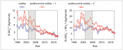 Porovnání hodnot atmosférické depozice síranové síry (S-SO42-) a anorganických forem dusíku [N-(NO3- + NH4+)]  ve srážkách na volné ploše beze stromů (modře) a v podkorunových srážkách (červeně) pod smrky na dvou plochách v povodí Plešného jezera (1 – poblíž jezera, 2 – ve vrcholové partii) před napadením stromů, během kůrovcového žíru (šedivá barva) a po něm při postupném rozpadu korun odumřelých smrků.Orig. J. Kopáček