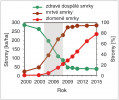 Průběhy odumírání a rozpadu stromového patra v povodí Plešného jezera způsobené kůrovcovým žírem v období 2004–08 (šedivá plocha). Orig. J. Kopáček