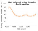 Trend početnosti vrabce domácího (Passer domesticus) mezi lety 1982 a 2019 na základě dat  Jednotného programu sčítání ptáků  (Reif a kol. 2005, 2014). Roční hodnoty indexu početnosti (spojitá čára) byly vypočteny pomocí programu TRIM  (Pannekoek a van Strien 2001) a vyhla­zeny užitím programu TrendSpotter  (Visser 2004), který umožňuje výpočet 95% intervalů spolehlivosti (přerušované čáry). Podle dat České společnosti ornitologické. Foto T. Grim