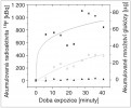 Detekce 2-deoxy-glukózy s vázaným radioizotopem fluoru 18F  (2-[18F]FDG) v listu tabáku virginského (Nicotiana tabacum). Kinetika příjmu byla zaznamenána během expozice 45 min (osa x) a systém microPET vyhodnotil obsah značené látky v řapíku listu (čtverce), v listové čepeli (kroužky) a její špičce (trojúhelníky). Upraveno podle: D. Partelová a kol. (2014 a 2016)