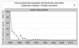 Chocholouš obecný patří mezi  nejrychleji ubývající ptačí druhy v ČR. Upraveno podle databáze Jednotného programu sčítání ptáků České  společnosti ornitologické