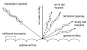 Na obr. schematické zobrazení rozkladu dopadajícího světelného paprsku na jednotlivé barvy pomocí optické mřížky. Orig. J. Vlach, upraveno podle: A. R. Parker (2000)