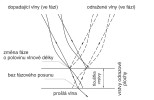 Mechanismus vzniku strukturálního zbarvení pomocí vícevrstevných odrazných ploch - schematické znázornění odrazu elektromagnetické vlny od tenké vrstvy. U každé vlny (dopadající plnou čarou, odražené přerušovanou) je  nakreslen směr a profil. Je znázorněna  konstruktivní interference – vlny se  sčítají a vzniká barva o konkrétní vlnové délce. Blíže v textu. Orig. J. Vlach,  upraveno podle: A. R. Parker (2000)