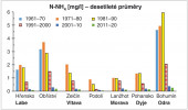 Desetileté průměry ročních koncentrací hlavních ukazatelů znečištění v povodí Labe (měrný profil Hřensko, Obříství), Vltavy (Zelčín, Podolí), Moravy (Lanžhot), Dyje (Pohansko) a Odry (Bohumín; plochy povodí jsou uvedeny v tab. na webu Živy). Do r. 2007 jsou hodnoty počítány z měsíčních dat, dále jsou uvedeny průměrné koncentrace publikované v Hydrologických ročenkách. Pro desetiletí 1971–80 chybějí pro některé profily data za celých 10 let. N-NH4 – amoniakální dusík. Orig. J. K. Fuksa