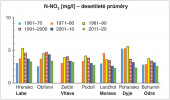 Desetileté průměry ročních koncentrací hlavních ukazatelů znečištění v povodí Labe (měrný profil Hřensko, Obříství), Vltavy (Zelčín, Podolí), Moravy (Lanžhot), Dyje (Pohansko) a Odry (Bohumín; plochy povodí jsou uvedeny v tab. na webu Živy). Do r. 2007 jsou hodnoty počítány z měsíčních dat, dále jsou uvedeny průměrné koncentrace publikované v Hydrologických ročenkách. Pro desetiletí 1971–80 chybějí pro některé profily data za celých 10 let. N-NO3 – dusičnanový dusík. Orig. J. K. Fuksa