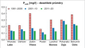 Desetileté průměry ročních koncentrací hlavních ukazatelů znečištění v povodí Labe (měrný profil Hřensko, Obříství), Vltavy (Zelčín, Podolí), Moravy (Lanžhot), Dyje (Pohansko) a Odry (Bohumín; plochy povodí jsou uvedeny v tab. na webu Živy). Do r. 2007 jsou hodnoty počítány z měsíčních dat, dále jsou uvedeny průměrné koncentrace publikované v Hydrologických ročenkách. Pro desetiletí 1971–80 chybějí pro některé profily data za celých 10 let. Srovnatelné údaje pro celkový fosfor máme k dispozici až po r. 1991. Pcelk. – celková koncentrace fosforu. Orig. J. K. Fuksa