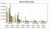 Roční látkové odnosy pro hlavní  ukazatele znečištění na pěti měrných profilech v povodí Labe, Vltavy, Moravy, Dyje a Odry. Data z Hydrologické bilance ČR, pro r. 2009 nebyly odnosy publikovány. Orig. J. K. Fuksa