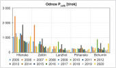 Roční látkové odnosy pro hlavní  ukazatele znečištění na pěti měrných profilech v povodí Labe, Vltavy, Moravy, Dyje a Odry. Data z Hydrologické bilance ČR, pro r. 2009 nebyly odnosy publikovány. Orig. J. K. Fuksa